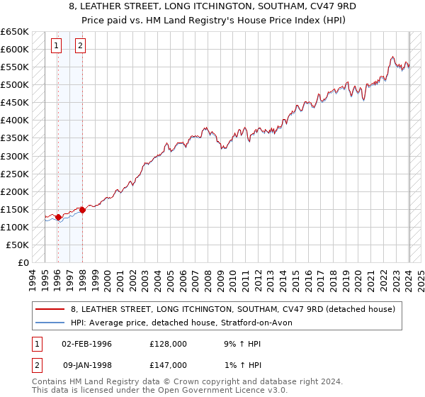 8, LEATHER STREET, LONG ITCHINGTON, SOUTHAM, CV47 9RD: Price paid vs HM Land Registry's House Price Index