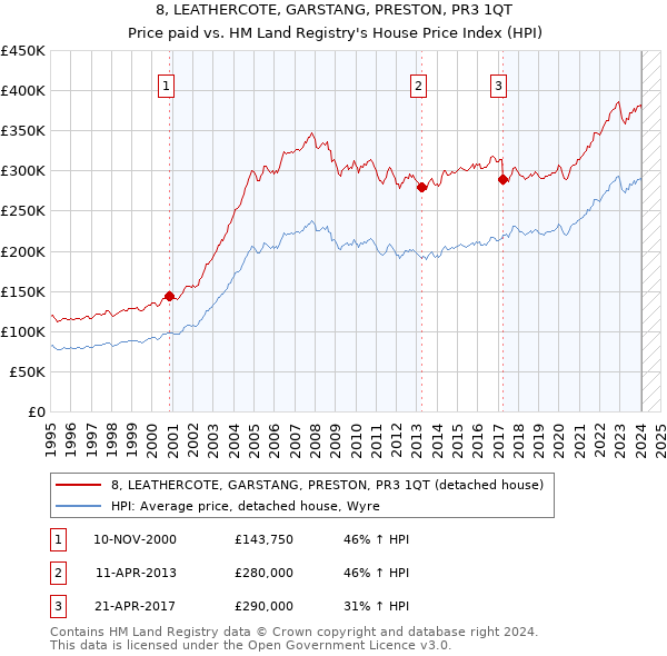 8, LEATHERCOTE, GARSTANG, PRESTON, PR3 1QT: Price paid vs HM Land Registry's House Price Index