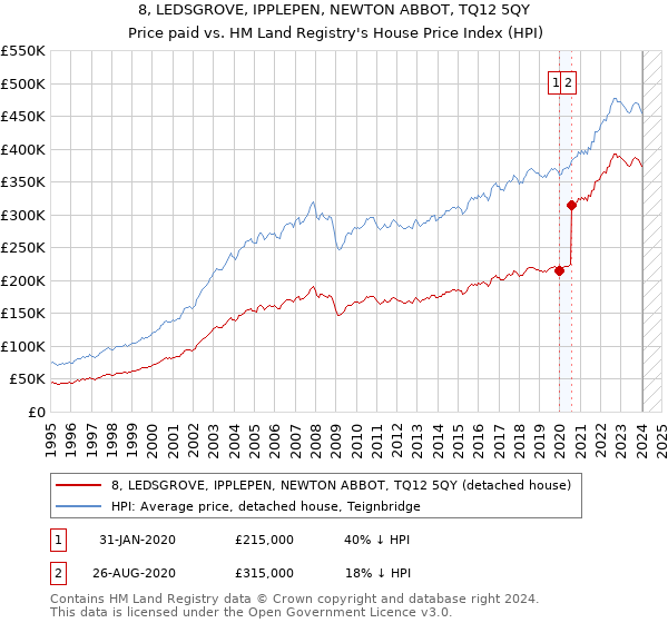 8, LEDSGROVE, IPPLEPEN, NEWTON ABBOT, TQ12 5QY: Price paid vs HM Land Registry's House Price Index