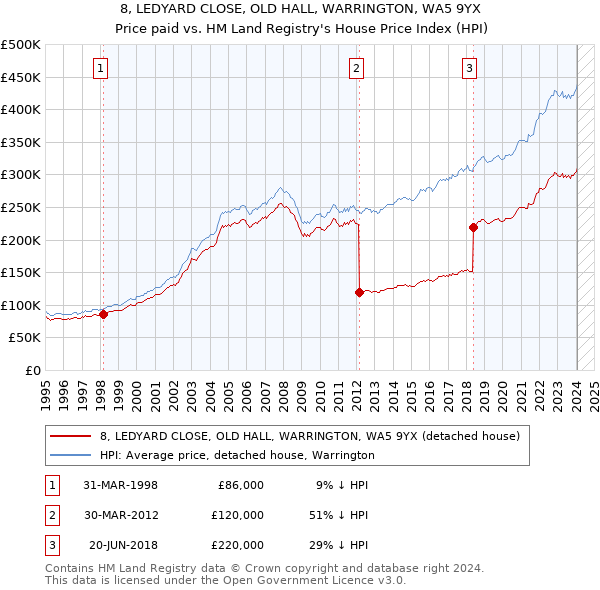 8, LEDYARD CLOSE, OLD HALL, WARRINGTON, WA5 9YX: Price paid vs HM Land Registry's House Price Index