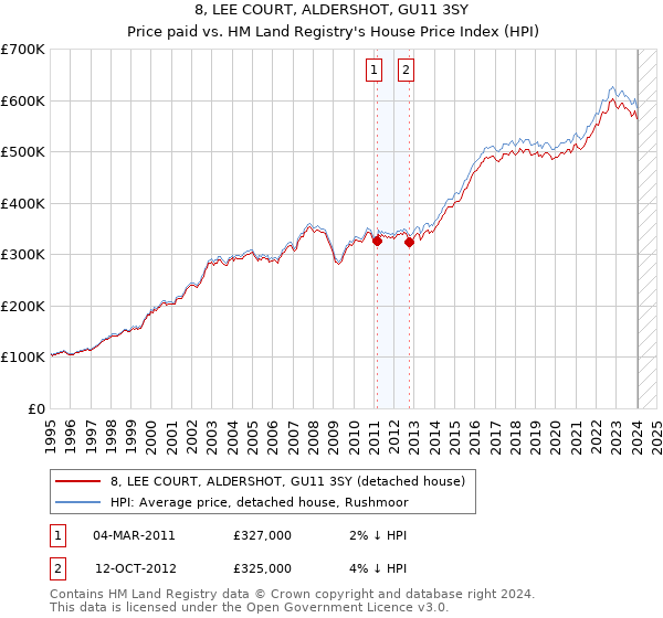 8, LEE COURT, ALDERSHOT, GU11 3SY: Price paid vs HM Land Registry's House Price Index