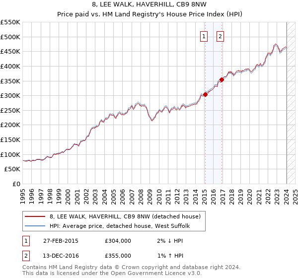 8, LEE WALK, HAVERHILL, CB9 8NW: Price paid vs HM Land Registry's House Price Index