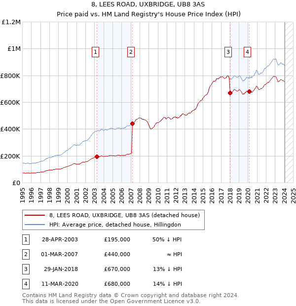 8, LEES ROAD, UXBRIDGE, UB8 3AS: Price paid vs HM Land Registry's House Price Index