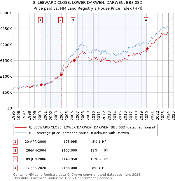 8, LEEWARD CLOSE, LOWER DARWEN, DARWEN, BB3 0SD: Price paid vs HM Land Registry's House Price Index
