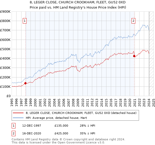 8, LEGER CLOSE, CHURCH CROOKHAM, FLEET, GU52 0XD: Price paid vs HM Land Registry's House Price Index