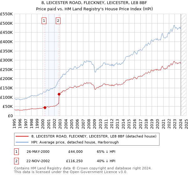 8, LEICESTER ROAD, FLECKNEY, LEICESTER, LE8 8BF: Price paid vs HM Land Registry's House Price Index