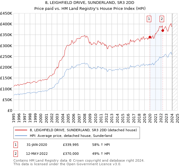 8, LEIGHFIELD DRIVE, SUNDERLAND, SR3 2DD: Price paid vs HM Land Registry's House Price Index