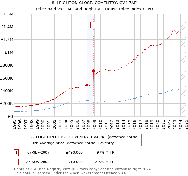 8, LEIGHTON CLOSE, COVENTRY, CV4 7AE: Price paid vs HM Land Registry's House Price Index