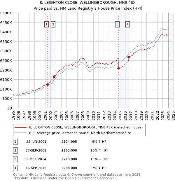 8, LEIGHTON CLOSE, WELLINGBOROUGH, NN8 4SX: Price paid vs HM Land Registry's House Price Index