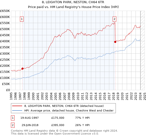 8, LEIGHTON PARK, NESTON, CH64 6TR: Price paid vs HM Land Registry's House Price Index