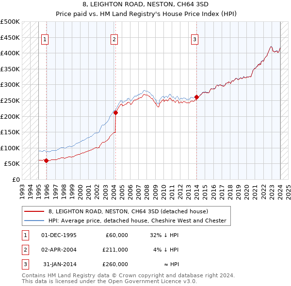 8, LEIGHTON ROAD, NESTON, CH64 3SD: Price paid vs HM Land Registry's House Price Index