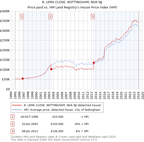 8, LEMA CLOSE, NOTTINGHAM, NG6 9JJ: Price paid vs HM Land Registry's House Price Index