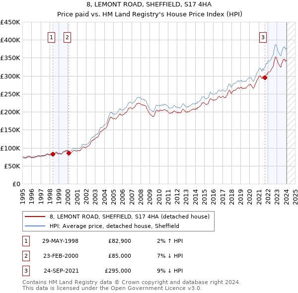 8, LEMONT ROAD, SHEFFIELD, S17 4HA: Price paid vs HM Land Registry's House Price Index