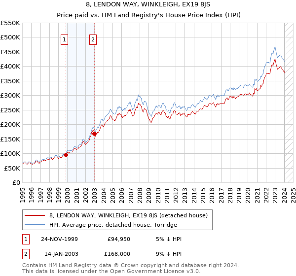 8, LENDON WAY, WINKLEIGH, EX19 8JS: Price paid vs HM Land Registry's House Price Index