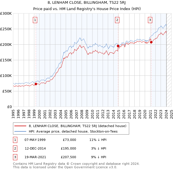 8, LENHAM CLOSE, BILLINGHAM, TS22 5RJ: Price paid vs HM Land Registry's House Price Index