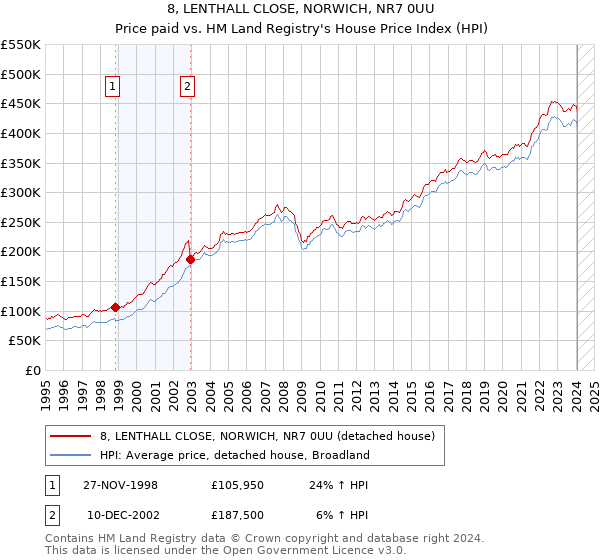 8, LENTHALL CLOSE, NORWICH, NR7 0UU: Price paid vs HM Land Registry's House Price Index