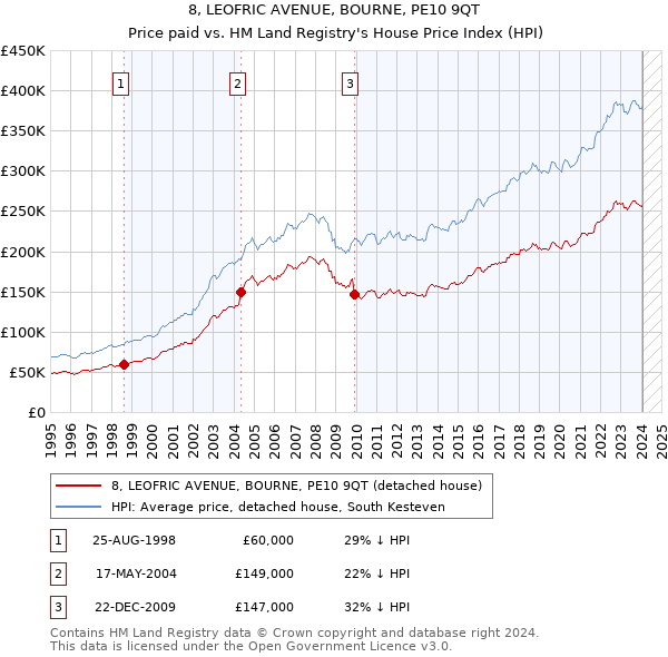 8, LEOFRIC AVENUE, BOURNE, PE10 9QT: Price paid vs HM Land Registry's House Price Index
