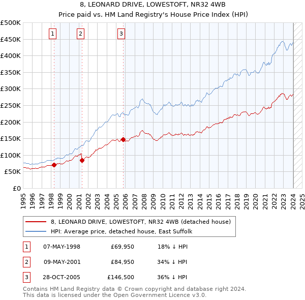 8, LEONARD DRIVE, LOWESTOFT, NR32 4WB: Price paid vs HM Land Registry's House Price Index