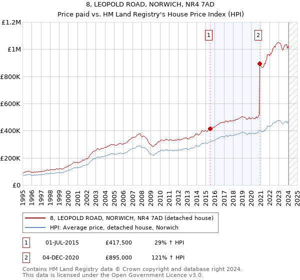 8, LEOPOLD ROAD, NORWICH, NR4 7AD: Price paid vs HM Land Registry's House Price Index
