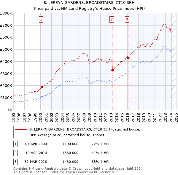 8, LERRYN GARDENS, BROADSTAIRS, CT10 3BH: Price paid vs HM Land Registry's House Price Index