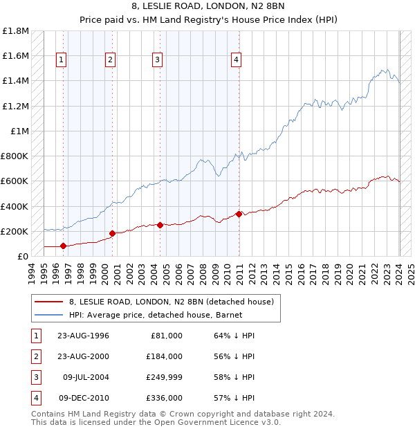 8, LESLIE ROAD, LONDON, N2 8BN: Price paid vs HM Land Registry's House Price Index