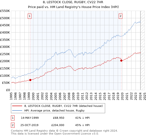 8, LESTOCK CLOSE, RUGBY, CV22 7HR: Price paid vs HM Land Registry's House Price Index