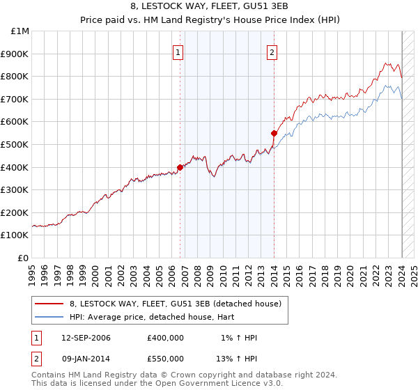 8, LESTOCK WAY, FLEET, GU51 3EB: Price paid vs HM Land Registry's House Price Index
