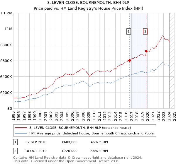 8, LEVEN CLOSE, BOURNEMOUTH, BH4 9LP: Price paid vs HM Land Registry's House Price Index