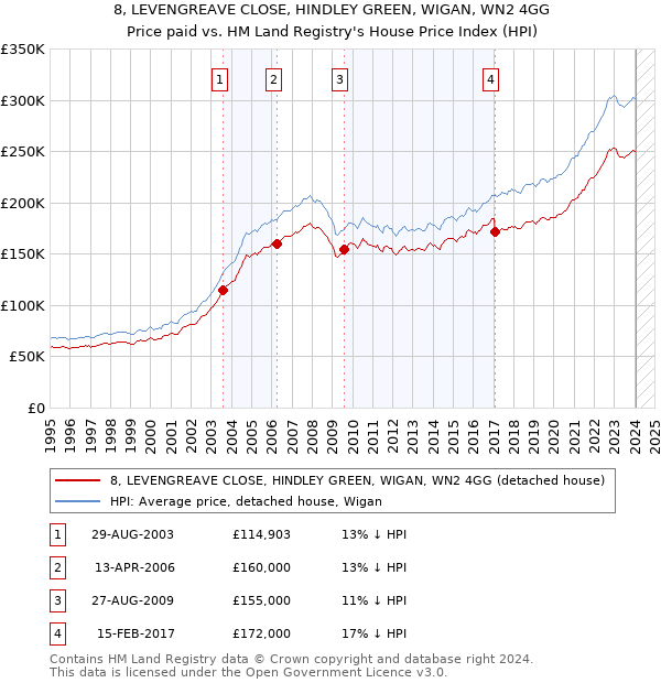 8, LEVENGREAVE CLOSE, HINDLEY GREEN, WIGAN, WN2 4GG: Price paid vs HM Land Registry's House Price Index