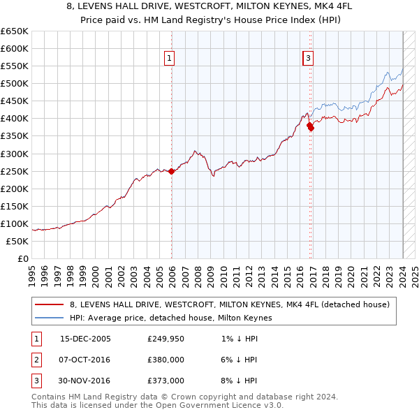 8, LEVENS HALL DRIVE, WESTCROFT, MILTON KEYNES, MK4 4FL: Price paid vs HM Land Registry's House Price Index