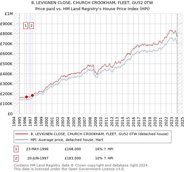 8, LEVIGNEN CLOSE, CHURCH CROOKHAM, FLEET, GU52 0TW: Price paid vs HM Land Registry's House Price Index