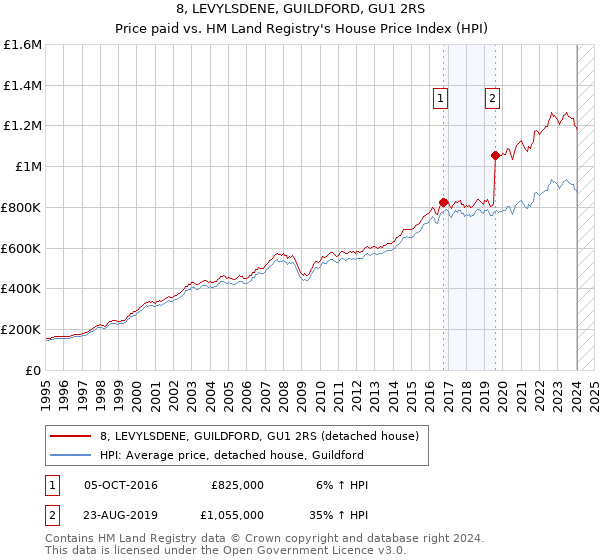 8, LEVYLSDENE, GUILDFORD, GU1 2RS: Price paid vs HM Land Registry's House Price Index