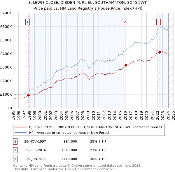 8, LEWIS CLOSE, DIBDEN PURLIEU, SOUTHAMPTON, SO45 5WT: Price paid vs HM Land Registry's House Price Index
