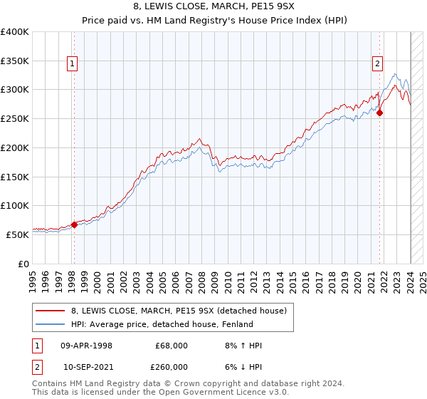 8, LEWIS CLOSE, MARCH, PE15 9SX: Price paid vs HM Land Registry's House Price Index