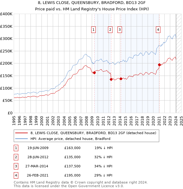 8, LEWIS CLOSE, QUEENSBURY, BRADFORD, BD13 2GF: Price paid vs HM Land Registry's House Price Index