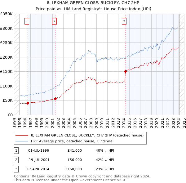 8, LEXHAM GREEN CLOSE, BUCKLEY, CH7 2HP: Price paid vs HM Land Registry's House Price Index