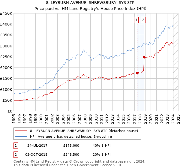 8, LEYBURN AVENUE, SHREWSBURY, SY3 8TP: Price paid vs HM Land Registry's House Price Index