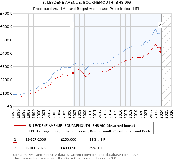 8, LEYDENE AVENUE, BOURNEMOUTH, BH8 9JG: Price paid vs HM Land Registry's House Price Index