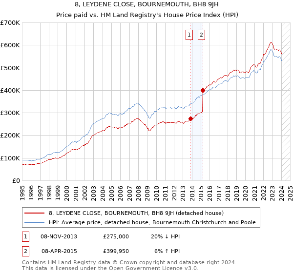 8, LEYDENE CLOSE, BOURNEMOUTH, BH8 9JH: Price paid vs HM Land Registry's House Price Index