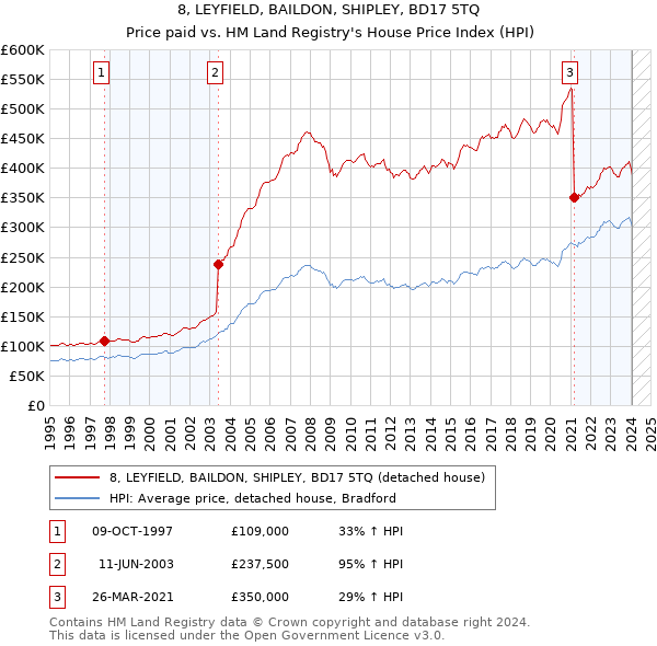 8, LEYFIELD, BAILDON, SHIPLEY, BD17 5TQ: Price paid vs HM Land Registry's House Price Index