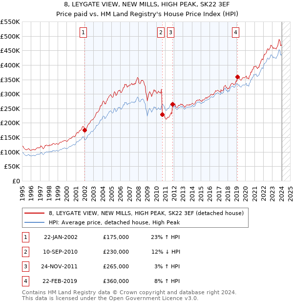 8, LEYGATE VIEW, NEW MILLS, HIGH PEAK, SK22 3EF: Price paid vs HM Land Registry's House Price Index