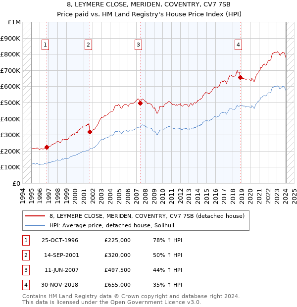 8, LEYMERE CLOSE, MERIDEN, COVENTRY, CV7 7SB: Price paid vs HM Land Registry's House Price Index