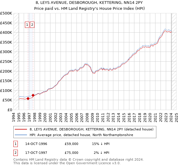8, LEYS AVENUE, DESBOROUGH, KETTERING, NN14 2PY: Price paid vs HM Land Registry's House Price Index