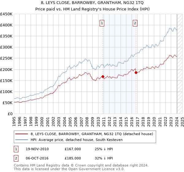 8, LEYS CLOSE, BARROWBY, GRANTHAM, NG32 1TQ: Price paid vs HM Land Registry's House Price Index