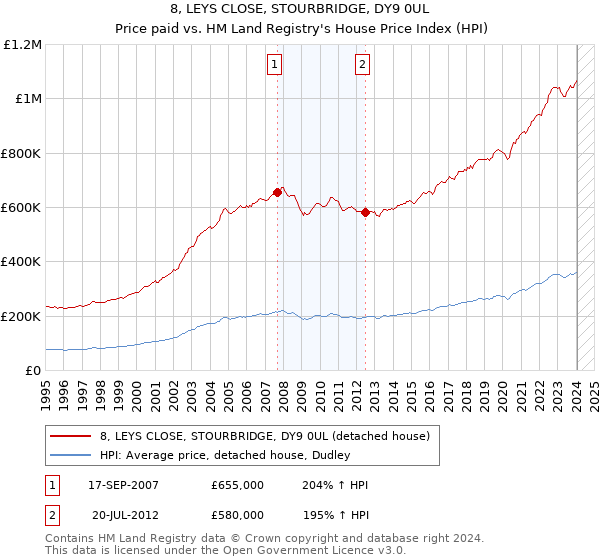 8, LEYS CLOSE, STOURBRIDGE, DY9 0UL: Price paid vs HM Land Registry's House Price Index