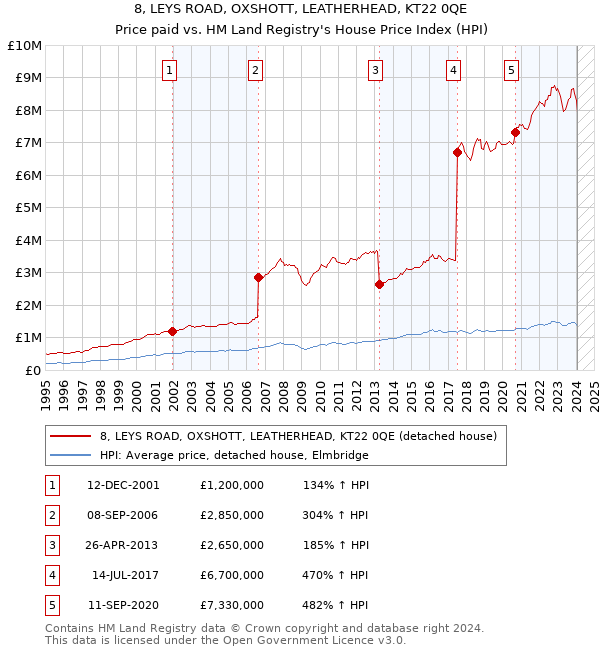 8, LEYS ROAD, OXSHOTT, LEATHERHEAD, KT22 0QE: Price paid vs HM Land Registry's House Price Index