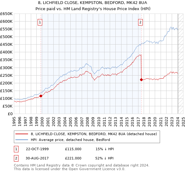 8, LICHFIELD CLOSE, KEMPSTON, BEDFORD, MK42 8UA: Price paid vs HM Land Registry's House Price Index
