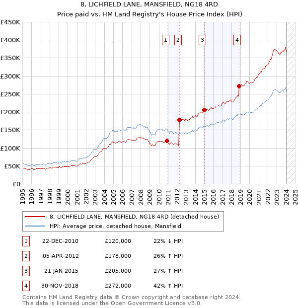 8, LICHFIELD LANE, MANSFIELD, NG18 4RD: Price paid vs HM Land Registry's House Price Index