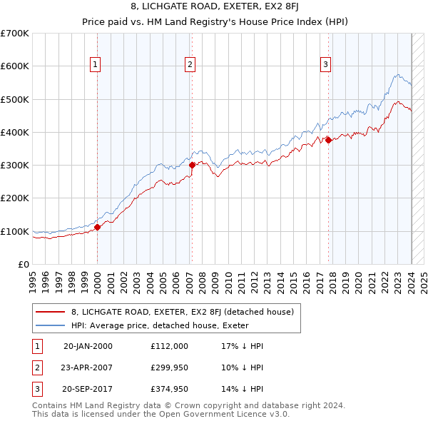 8, LICHGATE ROAD, EXETER, EX2 8FJ: Price paid vs HM Land Registry's House Price Index