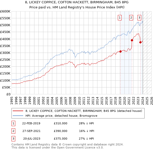 8, LICKEY COPPICE, COFTON HACKETT, BIRMINGHAM, B45 8PG: Price paid vs HM Land Registry's House Price Index